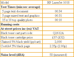 This driver package is available for 32 and 64 bit pcs. Hp Laserjet 1018 Personal Laser Review Trusted Reviews