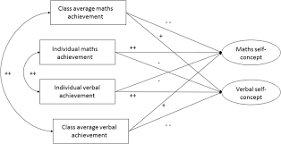 And if any other physical requirements in. Academic Self Concept Formation Testing The Internal External Frame Of Reference Model Big Fish Little Pond Model And An Integrated Model At The End Of Primary School Springerlink
