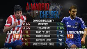 They had to do it the hard way, coming from behind after antoine griezmann had given. Atletico Madrid Vs Chelsea Whoscored Com