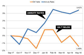 Gilt Yields Fall With Italy Political Turmoil And Could Hit