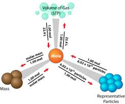 Mass Volume And The Mole Ck 12 Foundation