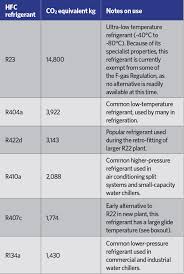 Module 112 The Application Of Alternative Refrigerants To