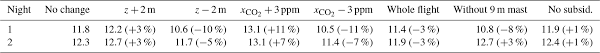 We did not find results for: Amt Surface Flux Estimates Derived From Uas Based Mole Fraction Measurements By Means Of A Nocturnal Boundary Layer Budget Approach