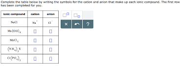 The terms 'anion' and 'cation' are also coined by faraday and whewell. Complete The Table Below By Writing The Symbols For Chegg Com