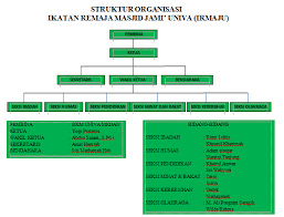 Informasi tentang bagan struktur organisasi pengurus remaja masjid serta susunan kepengurusan mengacu kepada surat keputusan direktur jenderal bimbingan masyarakat islam nomor 948 tahun 2020 tentang pedoman pembinaan remaja dan pemuda masjid. Struktural Ikatan Remaja Masjid Jami Univa Medan