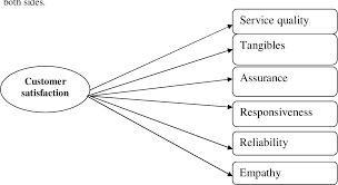Service quality & customer satisfaction m s sridhar, isro3. Pdf Impact Of Service Quality On Customer Satisfaction In Restaurant Industry Semantic Scholar
