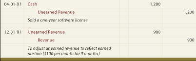 Specifically, they make sure that the numbers you have recorded match up to the correct accounting periods. The Adjusting Process And Related Entries Principlesofaccounting Com