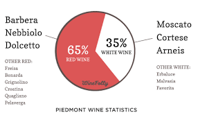 Piedmont Wine Statistics 2009 Wine Education Piedmont