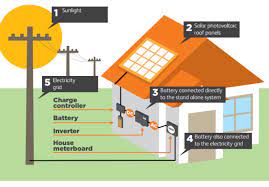 You don't really need a backup generator, and the capacity of your battery bank can be downsized. Hybrid Solar Solutions Ads Solar