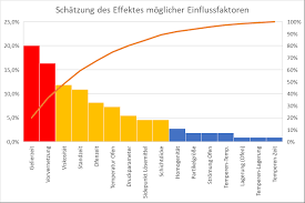 Eigene darstellung nach berekoven et al., 2004 3.2.2 checklisten checklisten sind schriftliche aufzählungen von merkmalen, dieeinen gegenstand umfassend beschreiben. Pareto Analyse Mit Pareto Diagramm Schritt Fur Schritt