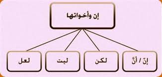 بحث عن إن وأخواتها للصف السادس معلومة ثقافية