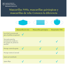La Diferencia Entre Las Mascarillas N95 Las Mascarillas Quirurgicas Y Las Mascarillas De Tela