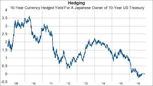 The Nitty Gritty Of Currency Hedged Bonds Invesco Db Usd