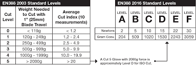 Cut Resistant Glove Rating Chart Australia Www