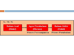 Oleh pengajarkudiposting pada februari 28, 2021. Alistihalah Dr Rohani Binti Desa Takrifan Etimologi Istihalah