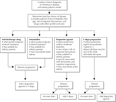 Current Concepts In The Diagnosis And Management Of Parkinson S Disease Cmaj