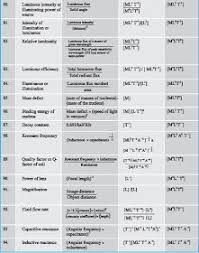 Dmr S Physics Notes Dimensional Formulae Physics Formulas Physics Notes Physics And Mathematics