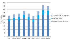 As of the end of the fourth quarter of 2021, google cloud had an . Alphabet Google Nasdaq Goog Q1 2021 Earnings 34 Revenue Growth And Ebit Doubling Seeking Alpha