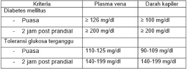 Gula darah puasa 99 mg / dl atau kurang dipertimbangkan dalam kisaran normal. Makalah Kadar Gula Darah Normal Rendah Tinggi Metabolisme Nilai Gangguan Kadar Gula Darah Metode Pengukuran Macam Pemerikasaan Lowongan Kerja Indonesia Terbaru 2017