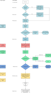 Order Flow Process