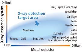 If you want to detect aluminum, then you have to face a big problem. Go Beyond Contaminant Detection X Ray Inspection Anritsu Infivis Anritsu Europe