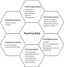 Factors That Influence Teaching Style Teaching Style Model Teaching Teaching Techniques