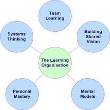The Classroom Is The Learning Organization This Is From Peter Senge Learning Organization Systems Thinking Learning