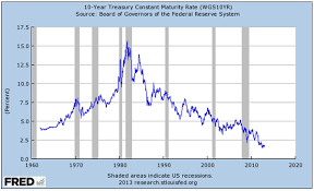 Another Visit To Fred To Find Primary Data Federal Reserve