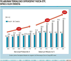 Rancangan in menggabungkan strategi, program yang diranka. Sektor Strategik Catat Pertumbuhan Berterusan