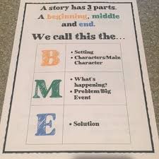 beginning middle end anchor chart worksheets teaching