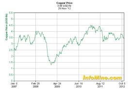 Five Year Copper Price Infomine Chart Mining Com