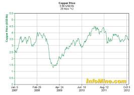 five year copper price infomine chart mining com