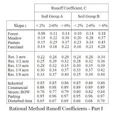 Rational Method Runoff Coefficient Tables For Storm Water