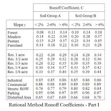 rational method runoff coefficient tables for storm water