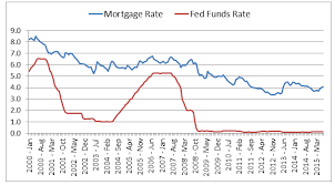 Fed Rate Hike Impact On Mortgage Rates Mibor Realtor
