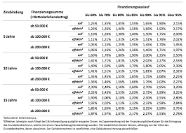Die lösung hierzu wohl nicht ins ing raster passt, ist die bank. Ing Diba Baufinanzierung Test Der Grosse Testbericht 2021