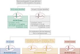 Comorbidity occurs when a person has more than one illness or disease at the same time, or when one condition occurs right after another one. Long Term Prognostic Value Of Less Stringent Electrocardiographic Q Waves And Fourth Universal Definition Of Myocardial Infarction Q Waves The American Journal Of Medicine