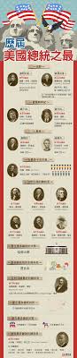 美總統大選系列圖解 二 歷屆美國總統之最infographic series on us eleciton fun facts about the presidents of the united states bible dictionary infographic design infographic