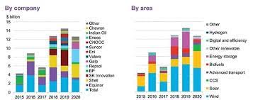 That is what this is about. Oil And Gas Majors Focus On Renewable Energy Hydrogen And Carbon Capture