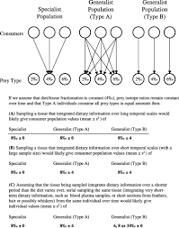 Determining Trophic Niche Width A Novel Approach Using Stable Isotope Analysis Bearhop 2004 Journal Of Animal Ecology Wiley Online Library