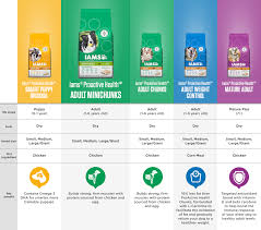 Iams Product Comparison