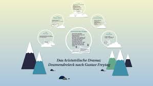 Was alte griechische philosophen sich vor ewigkeiten ausgedacht haben, kann doch nur schwer zu verstehen sein, oder? Das Aristotelische Drama By Max Kuster On Prezi Next