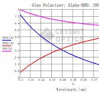 Glan Taylor Polarizer - High Extinction Ratio