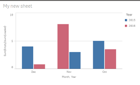 Year Over Year Comparison With Stacked Bar Chart Qlik
