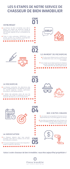 Trouver un bien immobilier aujourd'hui devient de plus en plus compliqué, rareté de l'offre, abondance de la demande, flambée des prix, vous savez à quoi vous attendre. Chasseur De Biens Immobiliers Angers Et Sa Region Agence Immobiliere Angers