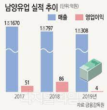 남양유업 불가리스 '코로나19 예방 효과' 주장에 전문가들 효과 없다 (5). 2019ë…„ ë‚¨ì–'ìœ ì—… ì˜ì—…ì´ìµ 4ì–µ 95 ê¸‰ë½ ì˜¤ê¸°ìœì†Œì‹