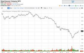 Lumber Makes A Move Weyerhaeuser And Wood Follow Ishares