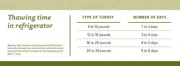 Three Ways To Safely Thaw Turkey Cfaes