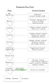 Magnets Plant View Manufacturing Equipments Flow Chart