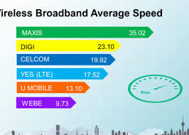 Integrated annual report year 2020. Maxis Broadband Tops Quality Performance In Nearly Every State Liveatpc Com Home Of Pc Com Malaysia